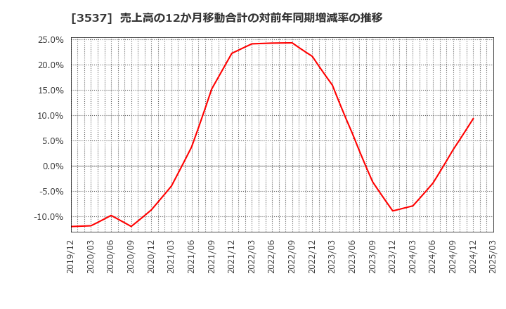 3537 昭栄薬品(株): 売上高の12か月移動合計の対前年同期増減率の推移