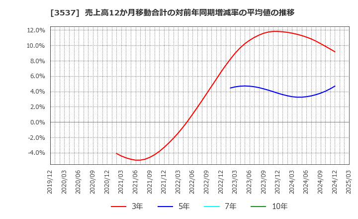 3537 昭栄薬品(株): 売上高12か月移動合計の対前年同期増減率の平均値の推移