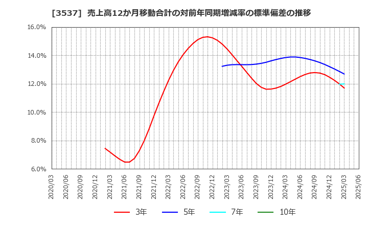 3537 昭栄薬品(株): 売上高12か月移動合計の対前年同期増減率の標準偏差の推移