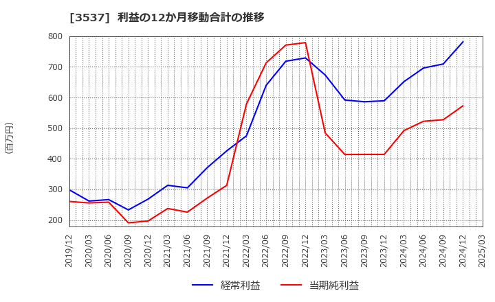 3537 昭栄薬品(株): 利益の12か月移動合計の推移