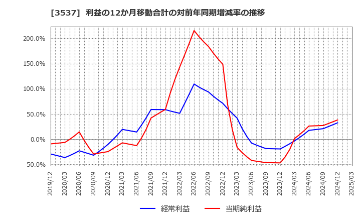3537 昭栄薬品(株): 利益の12か月移動合計の対前年同期増減率の推移