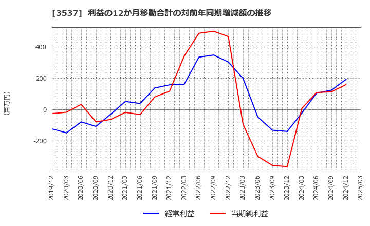 3537 昭栄薬品(株): 利益の12か月移動合計の対前年同期増減額の推移