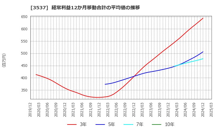 3537 昭栄薬品(株): 経常利益12か月移動合計の平均値の推移