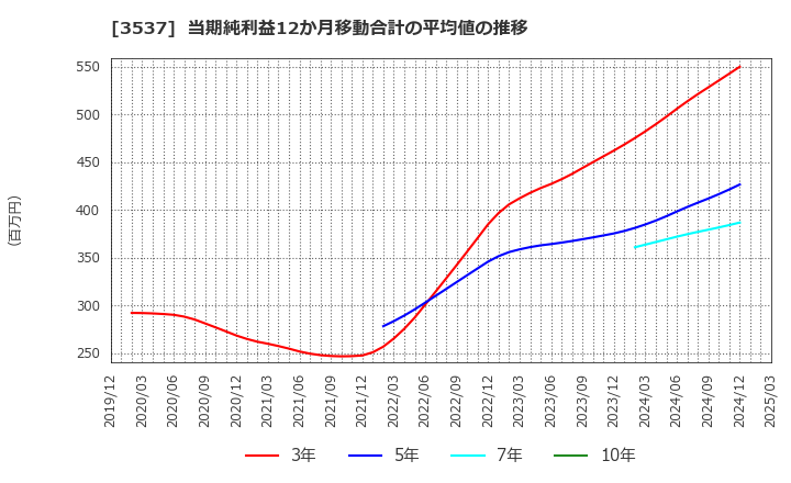 3537 昭栄薬品(株): 当期純利益12か月移動合計の平均値の推移