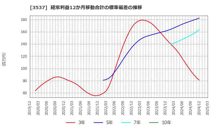 3537 昭栄薬品(株): 経常利益12か月移動合計の標準偏差の推移