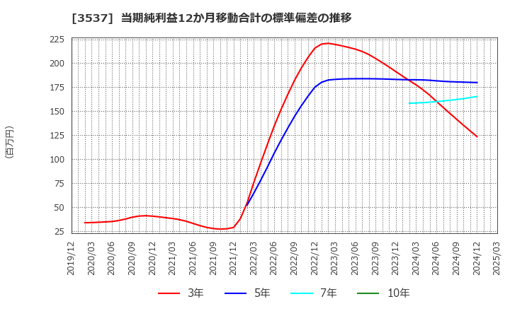 3537 昭栄薬品(株): 当期純利益12か月移動合計の標準偏差の推移