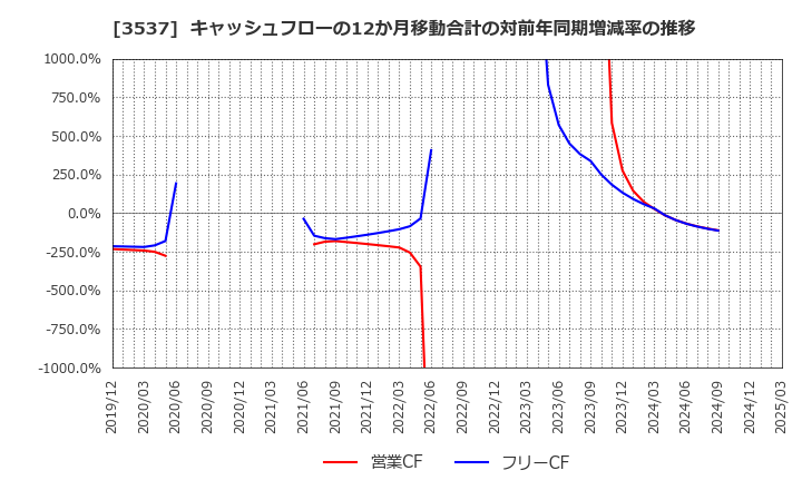 3537 昭栄薬品(株): キャッシュフローの12か月移動合計の対前年同期増減率の推移