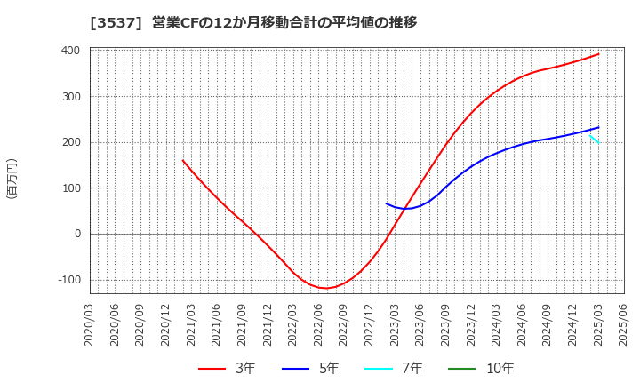 3537 昭栄薬品(株): 営業CFの12か月移動合計の平均値の推移