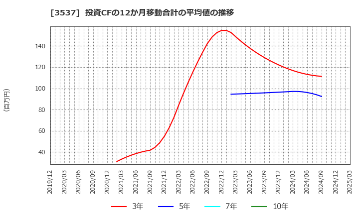 3537 昭栄薬品(株): 投資CFの12か月移動合計の平均値の推移