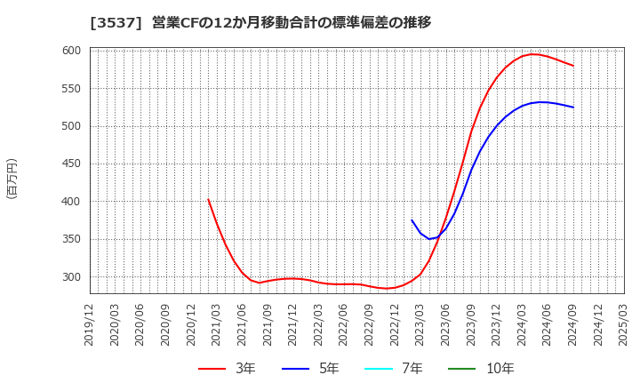 3537 昭栄薬品(株): 営業CFの12か月移動合計の標準偏差の推移