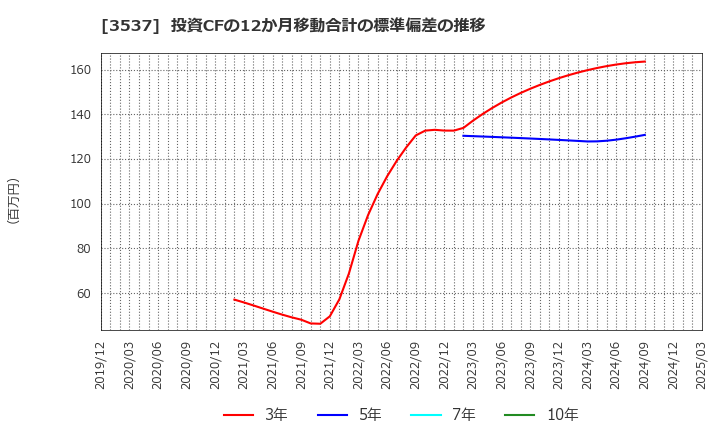 3537 昭栄薬品(株): 投資CFの12か月移動合計の標準偏差の推移
