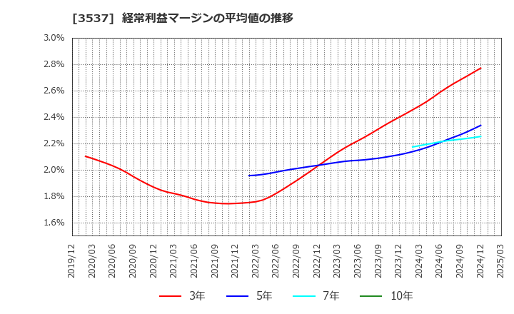 3537 昭栄薬品(株): 経常利益マージンの平均値の推移