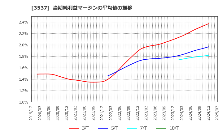 3537 昭栄薬品(株): 当期純利益マージンの平均値の推移