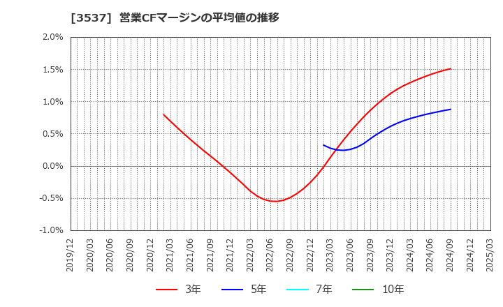 3537 昭栄薬品(株): 営業CFマージンの平均値の推移