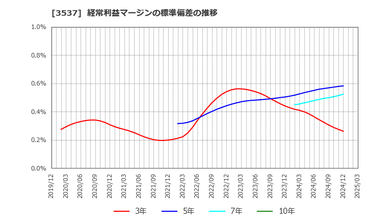 3537 昭栄薬品(株): 経常利益マージンの標準偏差の推移
