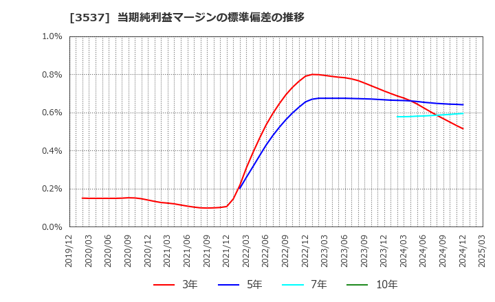 3537 昭栄薬品(株): 当期純利益マージンの標準偏差の推移