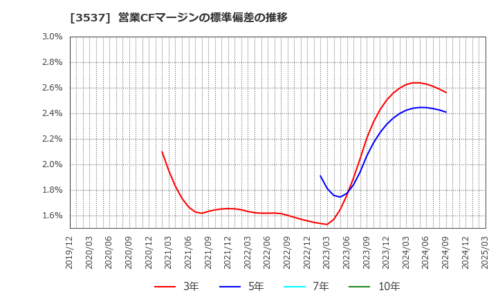 3537 昭栄薬品(株): 営業CFマージンの標準偏差の推移