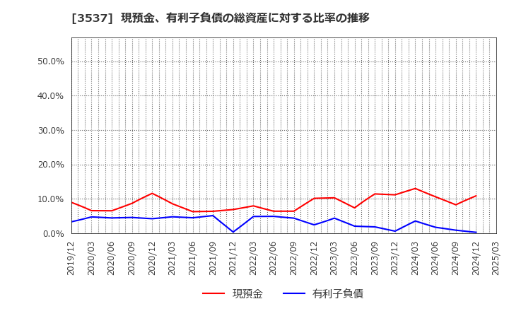 3537 昭栄薬品(株): 現預金、有利子負債の総資産に対する比率の推移