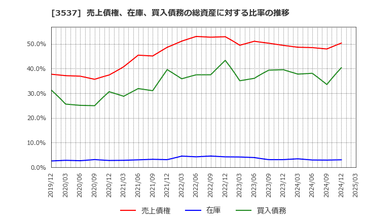 3537 昭栄薬品(株): 売上債権、在庫、買入債務の総資産に対する比率の推移