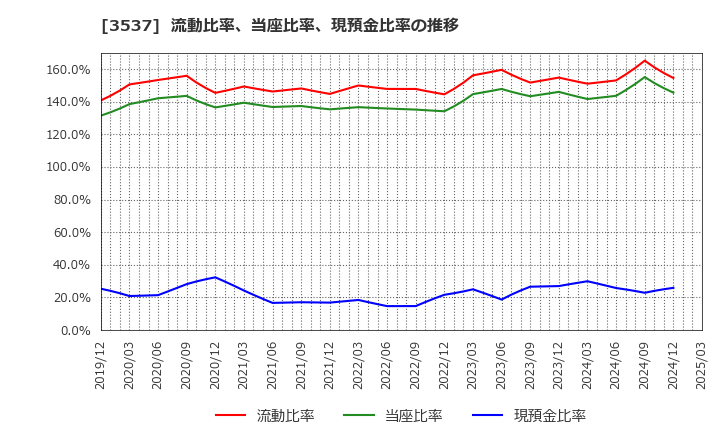 3537 昭栄薬品(株): 流動比率、当座比率、現預金比率の推移