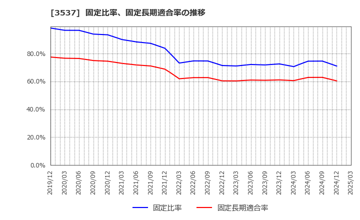 3537 昭栄薬品(株): 固定比率、固定長期適合率の推移