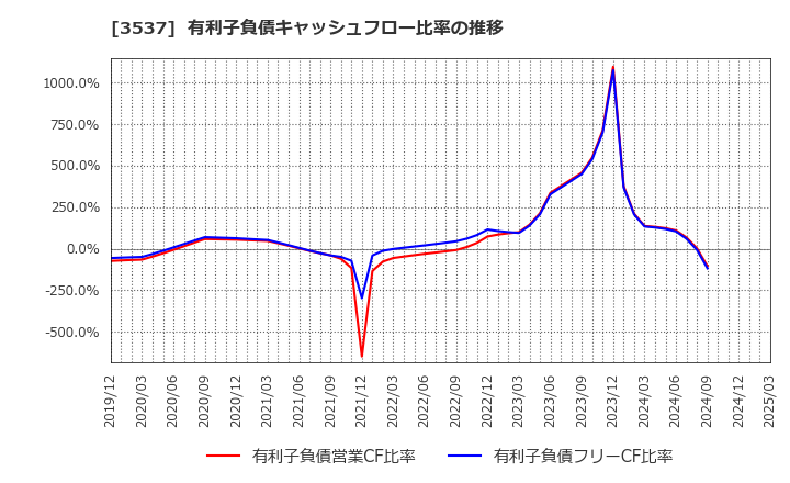 3537 昭栄薬品(株): 有利子負債キャッシュフロー比率の推移