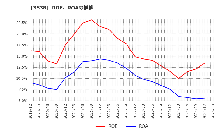 3538 (株)ウイルプラスホールディングス: ROE、ROAの推移