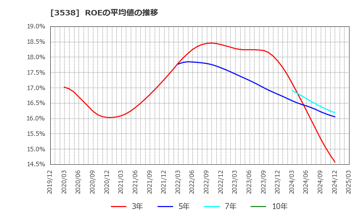 3538 (株)ウイルプラスホールディングス: ROEの平均値の推移