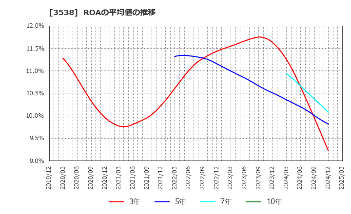 3538 (株)ウイルプラスホールディングス: ROAの平均値の推移