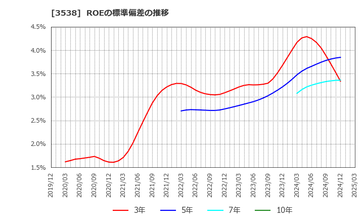 3538 (株)ウイルプラスホールディングス: ROEの標準偏差の推移