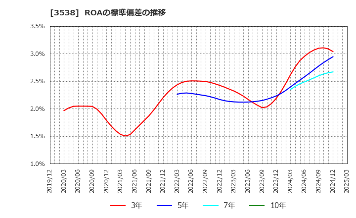 3538 (株)ウイルプラスホールディングス: ROAの標準偏差の推移