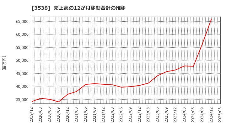 3538 (株)ウイルプラスホールディングス: 売上高の12か月移動合計の推移