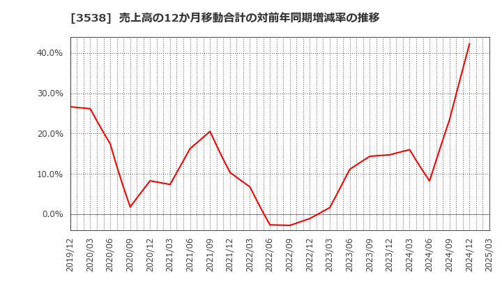 3538 (株)ウイルプラスホールディングス: 売上高の12か月移動合計の対前年同期増減率の推移