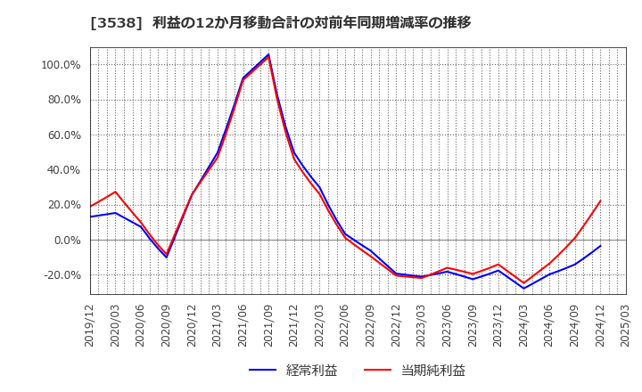 3538 (株)ウイルプラスホールディングス: 利益の12か月移動合計の対前年同期増減率の推移