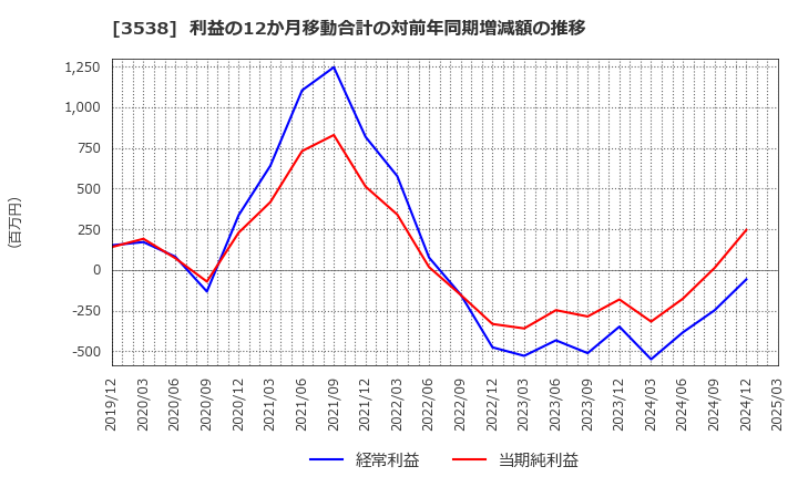 3538 (株)ウイルプラスホールディングス: 利益の12か月移動合計の対前年同期増減額の推移