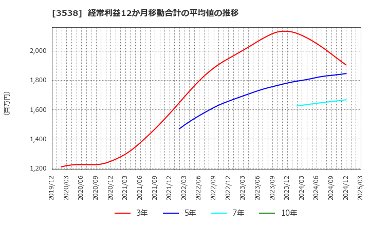 3538 (株)ウイルプラスホールディングス: 経常利益12か月移動合計の平均値の推移
