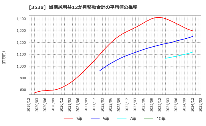 3538 (株)ウイルプラスホールディングス: 当期純利益12か月移動合計の平均値の推移