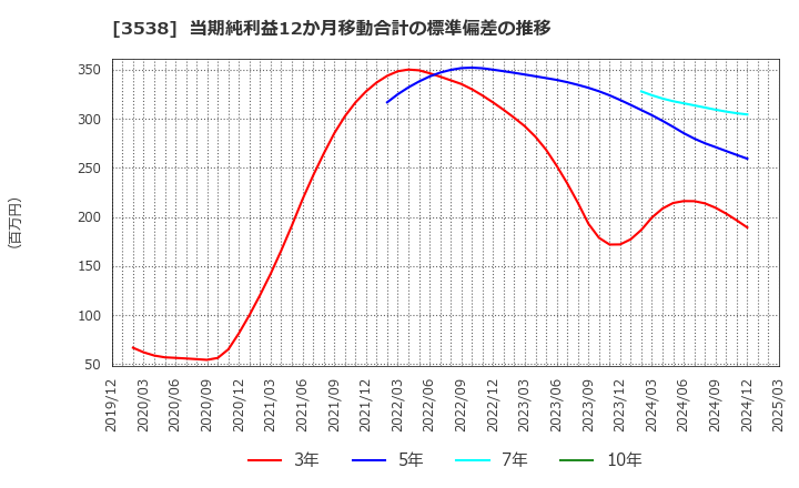 3538 (株)ウイルプラスホールディングス: 当期純利益12か月移動合計の標準偏差の推移