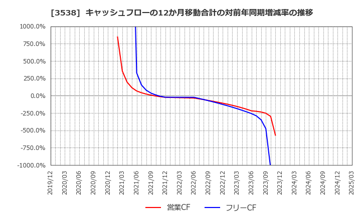3538 (株)ウイルプラスホールディングス: キャッシュフローの12か月移動合計の対前年同期増減率の推移