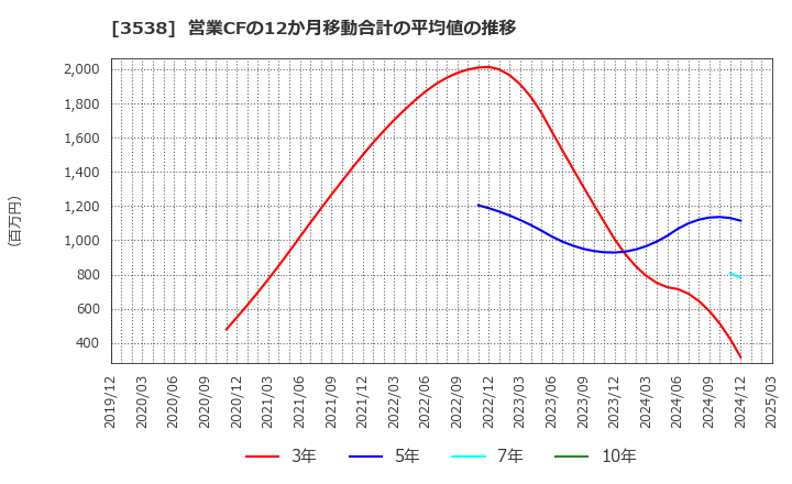 3538 (株)ウイルプラスホールディングス: 営業CFの12か月移動合計の平均値の推移