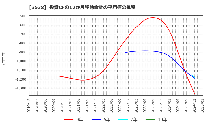 3538 (株)ウイルプラスホールディングス: 投資CFの12か月移動合計の平均値の推移