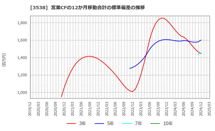 3538 (株)ウイルプラスホールディングス: 営業CFの12か月移動合計の標準偏差の推移