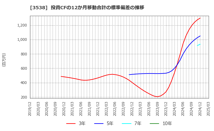 3538 (株)ウイルプラスホールディングス: 投資CFの12か月移動合計の標準偏差の推移