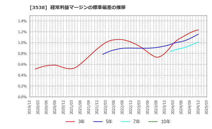 3538 (株)ウイルプラスホールディングス: 経常利益マージンの標準偏差の推移