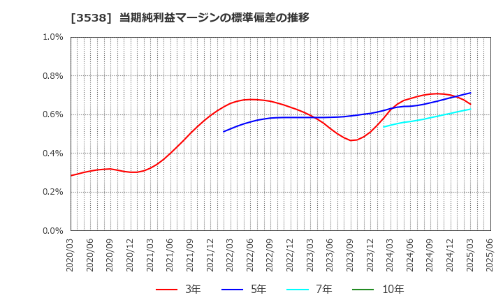 3538 (株)ウイルプラスホールディングス: 当期純利益マージンの標準偏差の推移