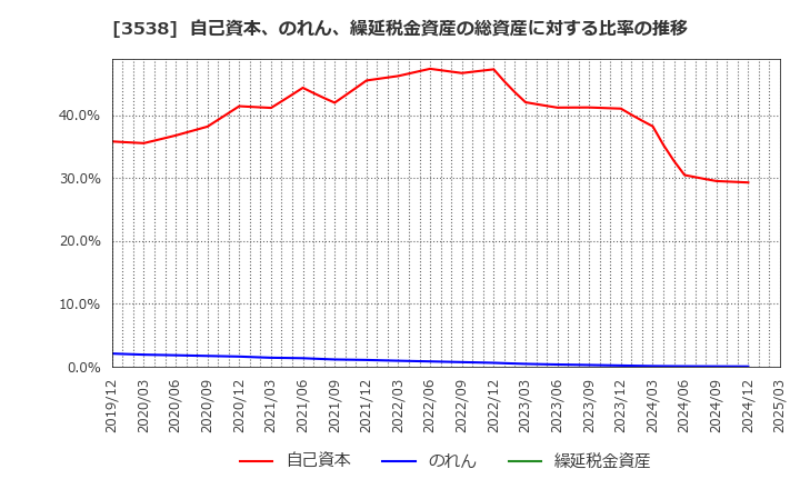3538 (株)ウイルプラスホールディングス: 自己資本、のれん、繰延税金資産の総資産に対する比率の推移