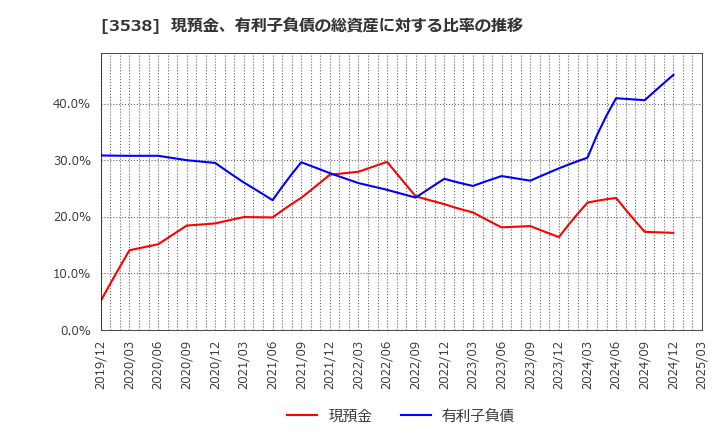 3538 (株)ウイルプラスホールディングス: 現預金、有利子負債の総資産に対する比率の推移