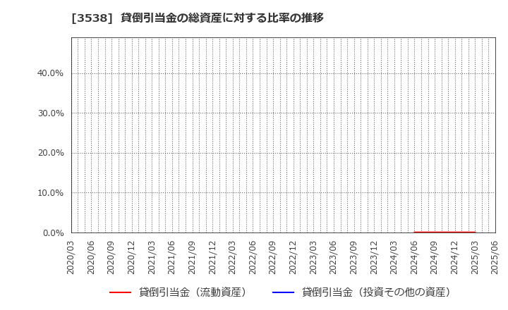 3538 (株)ウイルプラスホールディングス: 貸倒引当金の総資産に対する比率の推移
