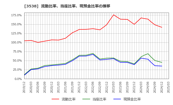 3538 (株)ウイルプラスホールディングス: 流動比率、当座比率、現預金比率の推移