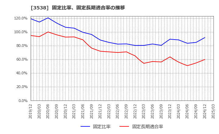 3538 (株)ウイルプラスホールディングス: 固定比率、固定長期適合率の推移